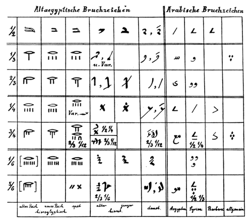 Table of common fraction symbols