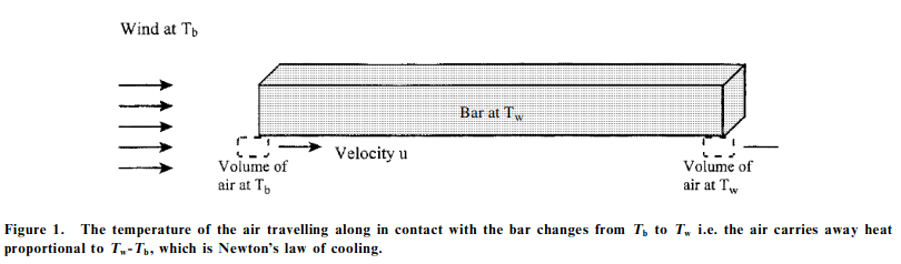 How air cools iron