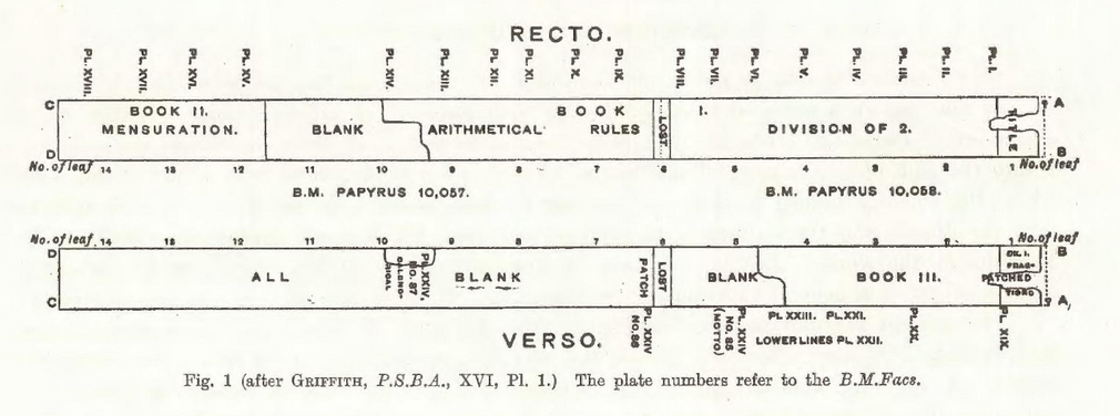 A roadmap of the Rhind Mathematical Papyrus